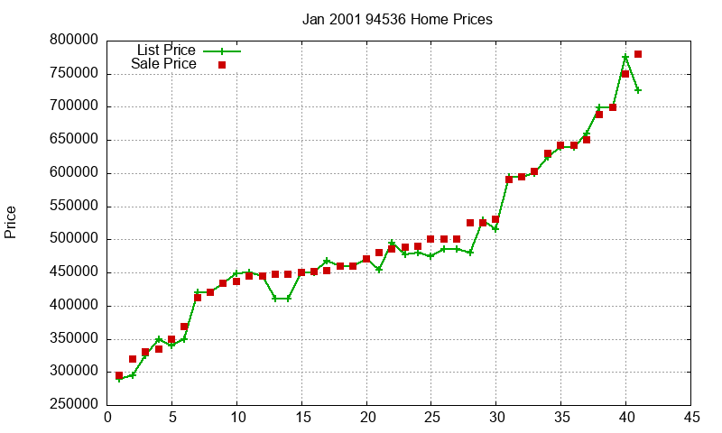 94536 Homes Just Sold 2001-01