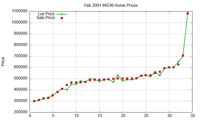 94536 Homes Just Sold 2001-02 94536 Homes Just Sold 2001-02