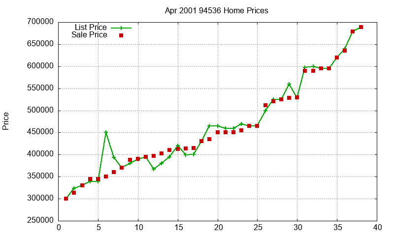 94536 Homes Just Sold 2001-04 94536 Homes Just Sold 2001-04