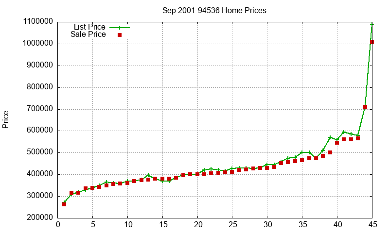 94536 Homes Just Sold 2001-09