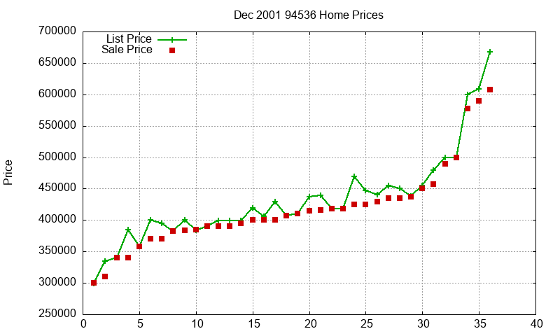 94536 Homes Just Sold 2001-12 94536 Homes Just Sold 2001-12