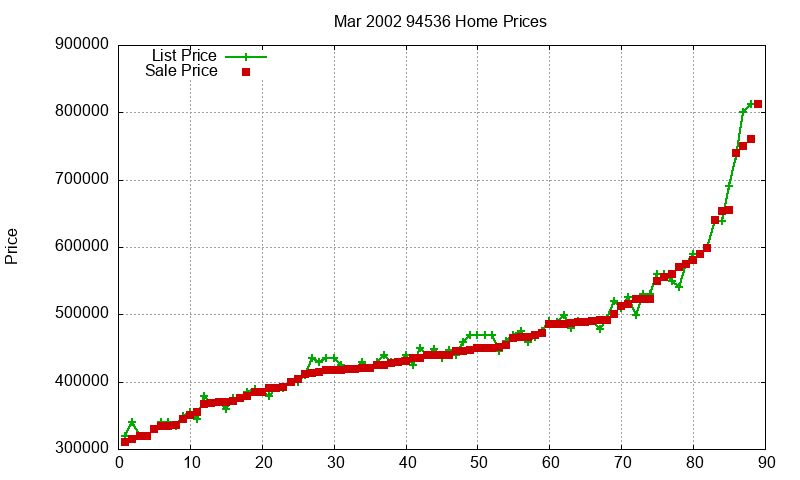 94536 Homes Just Sold 2002-03