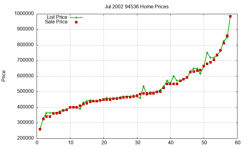 94536 Homes Just Sold 2002-07 94536 Homes Just Sold 2002-07