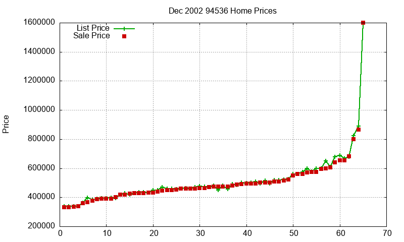 94536 Homes Just Sold 2002-12