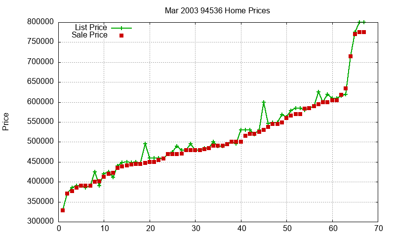 94536 Homes Just Sold 2003-03 94536 Homes Just Sold 2003-03