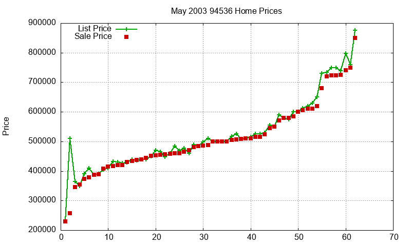 94536 Homes Just Sold 2003-05