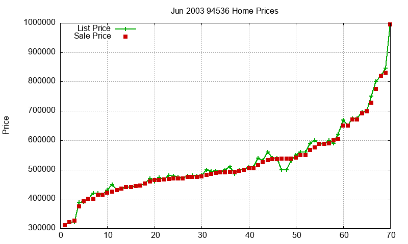 94536 Homes Just Sold 2003-06 94536 Homes Just Sold 2003-06