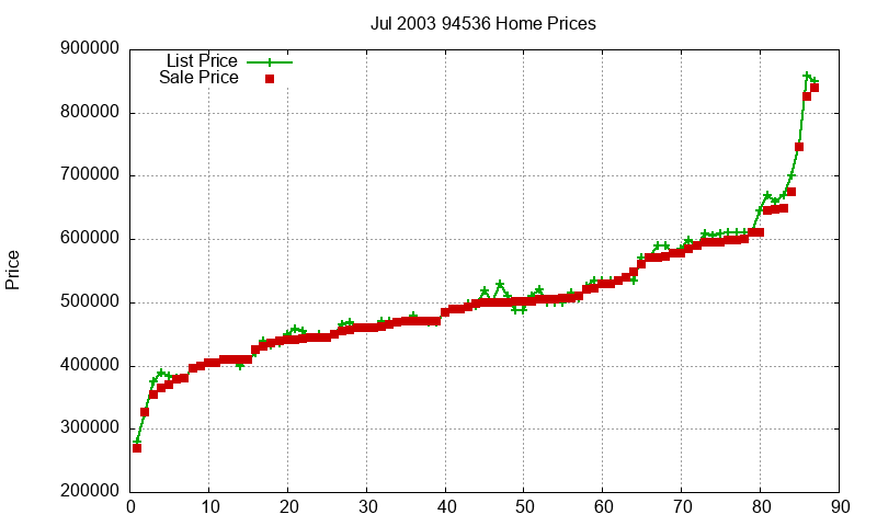 94536 Homes Just Sold 2003-07 94536 Homes Just Sold 2003-07