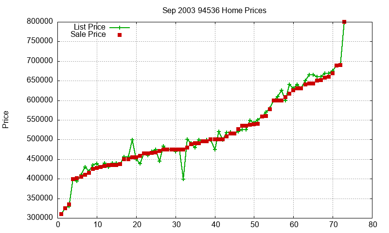 94536 Homes Just Sold 2003-09