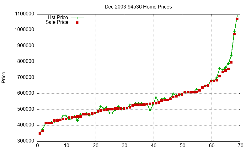 94536 Homes Just Sold 2003-12
