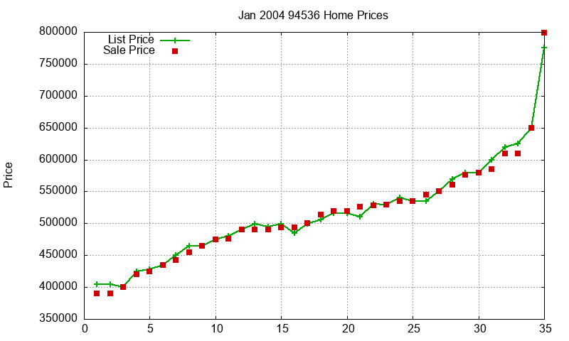 94536 Homes Just Sold 2004-01