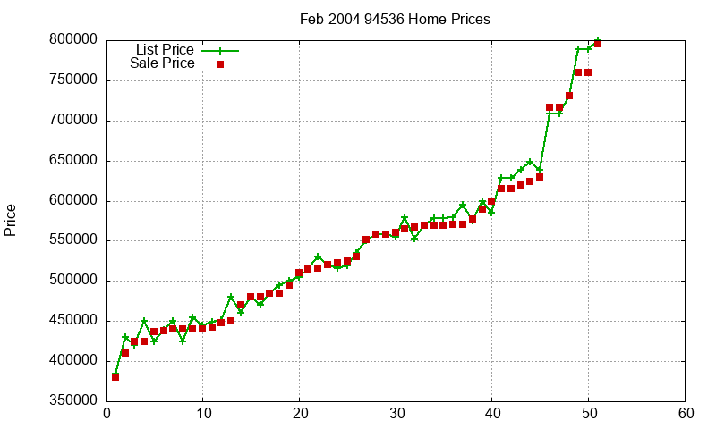 94536 Homes Just Sold 2004-02 94536 Homes Just Sold 2004-02