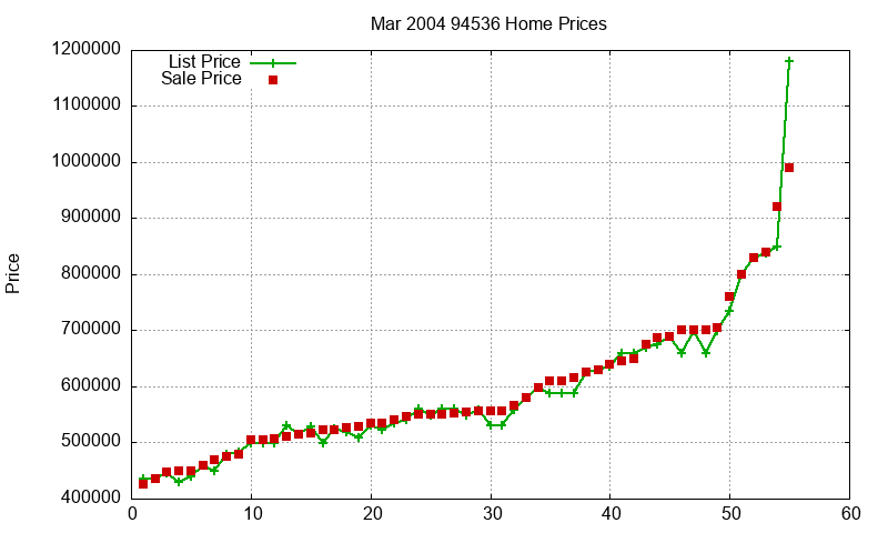 94536 Homes Just Sold 2004-03 94536 Homes Just Sold 2004-03