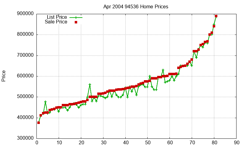 94536 Homes Just Sold 2004-04 94536 Homes Just Sold 2004-04