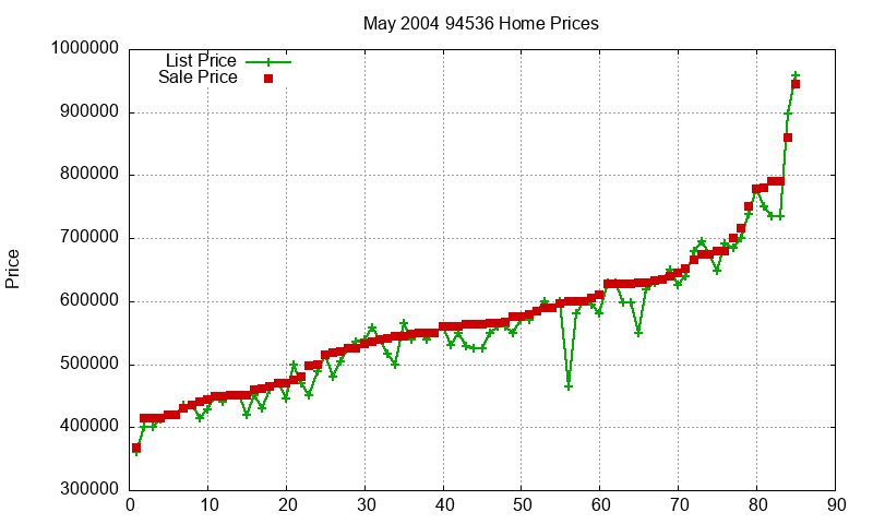 94536 Homes Just Sold 2004-05 94536 Homes Just Sold 2004-05