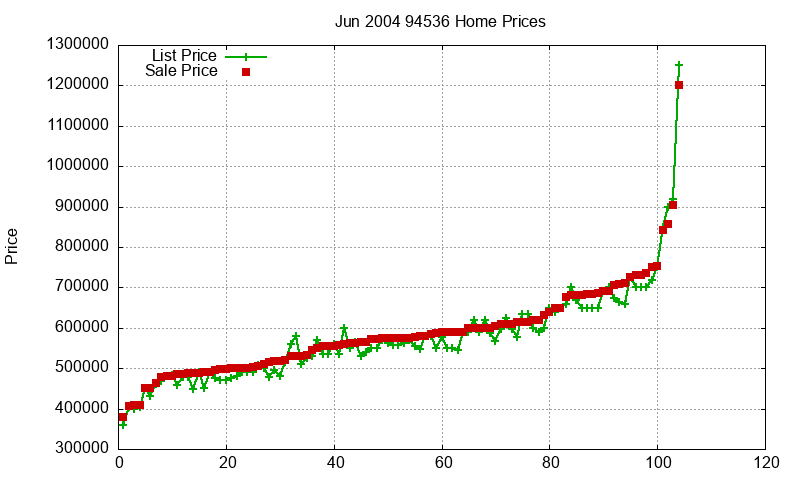 94536 Homes Just Sold 2004-06