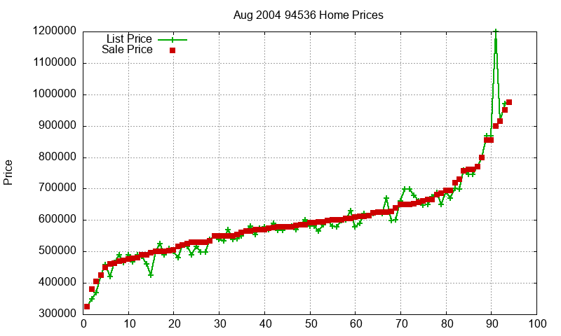 94536 Homes Just Sold 2004-08