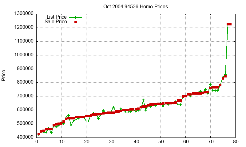 94536 Homes Just Sold 2004-10 94536 Homes Just Sold 2004-10