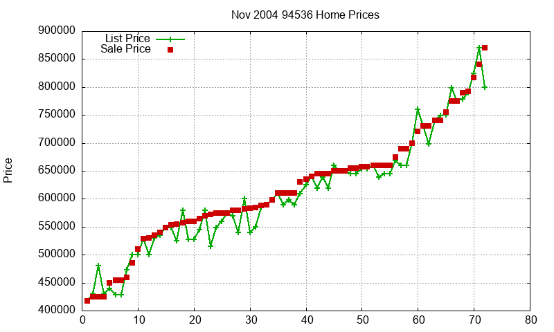 94536 Homes Just Sold 2004-11