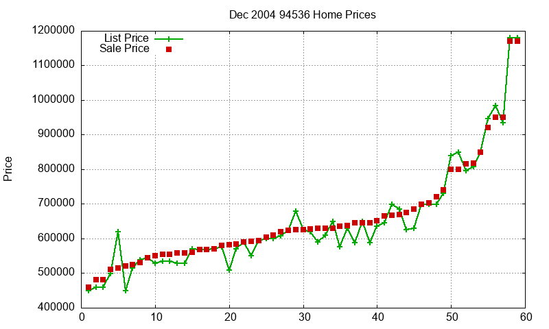 94536 Homes Just Sold 2004-12 94536 Homes Just Sold 2004-12