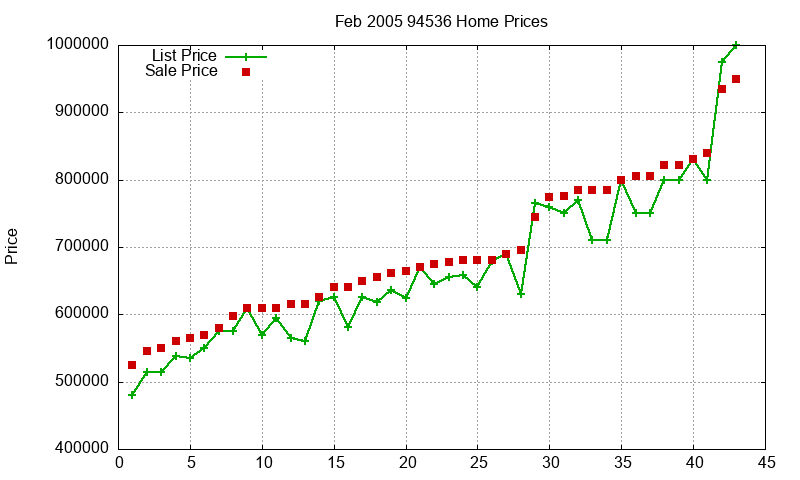 94536 Homes Just Sold 2005-02 94536 Homes Just Sold 2005-02