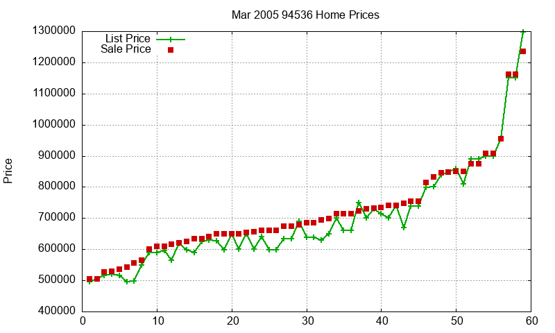 94536 Homes Just Sold 2005-03 94536 Homes Just Sold 2005-03