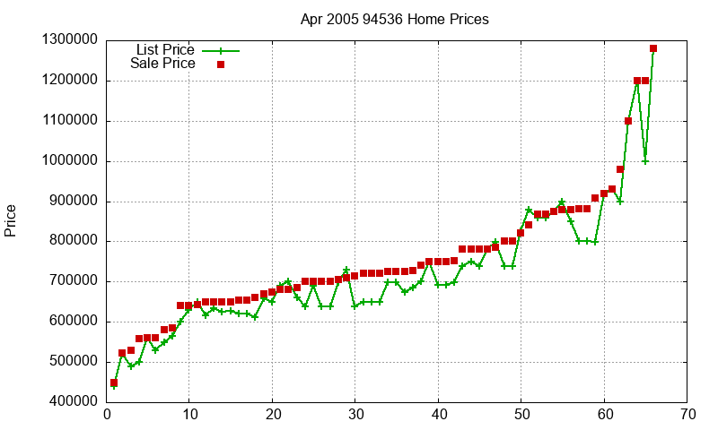 94536 Homes Just Sold 2005-04 94536 Homes Just Sold 2005-04