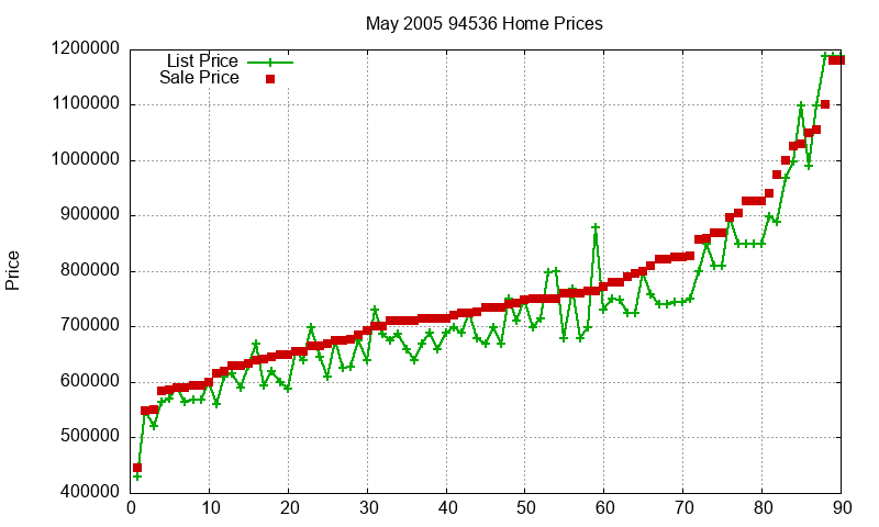 94536 Homes Just Sold 2005-05 94536 Homes Just Sold 2005-05