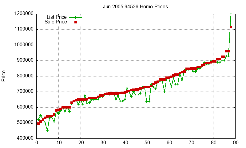 94536 Homes Just Sold 2005-06