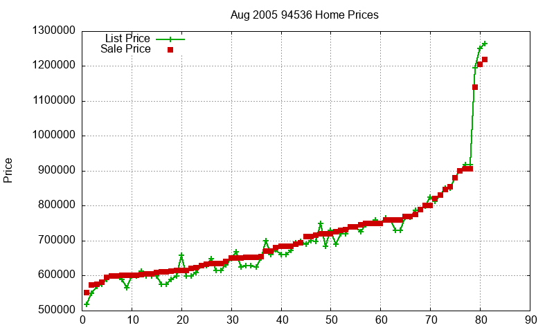 94536 Homes Just Sold 2005-08 94536 Homes Just Sold 2005-08