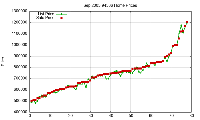 94536 Homes Just Sold 2005-09 94536 Homes Just Sold 2005-09