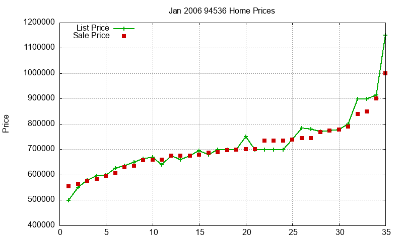 94536 Homes Just Sold 2006-01