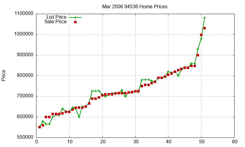 94536 Homes Just Sold 2006-03 94536 Homes Just Sold 2006-03