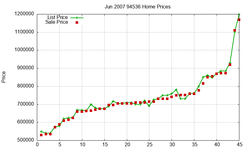 94536 Homes Just Sold 2007-06