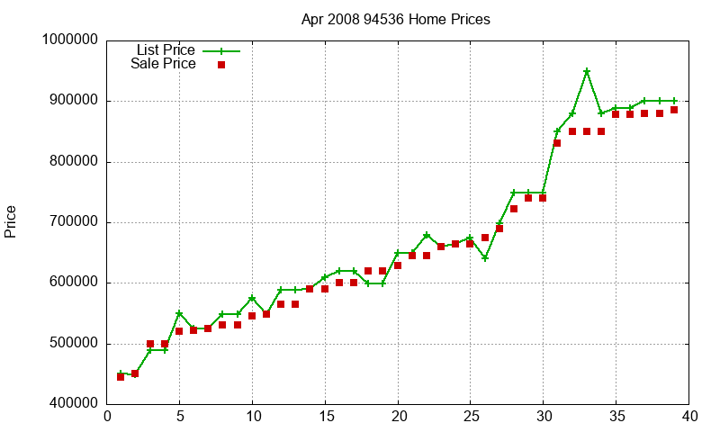 94536 Homes Just Sold 2008-04