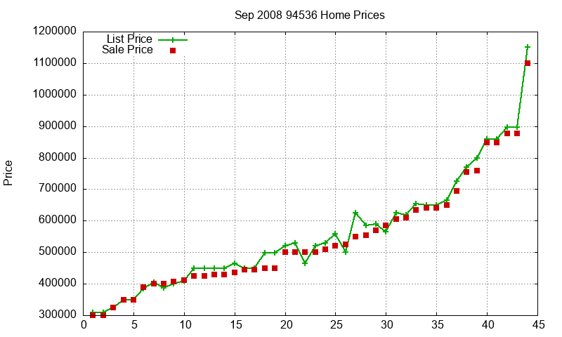 94536 Homes Just Sold 2008-09 94536 Homes Just Sold 2008-09
