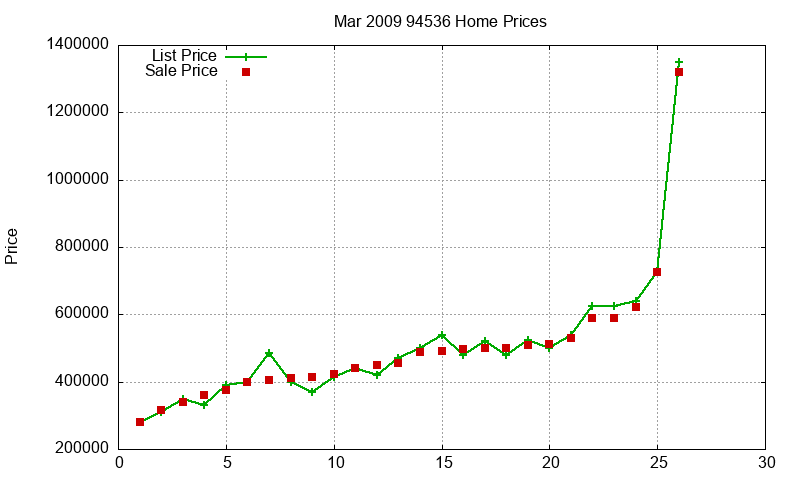 94536 Homes Just Sold 2009-03 94536 Homes Just Sold 2009-03