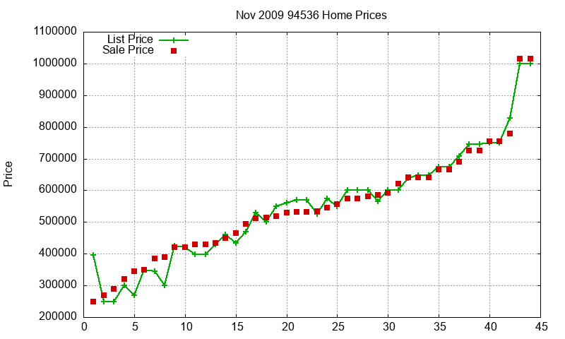 94536 Homes Just Sold 2009-11