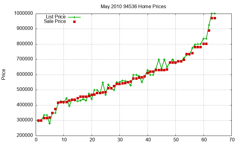 94536 Homes Just Sold 2010-05