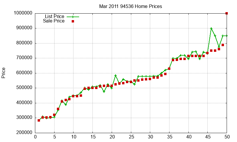 94536 Homes Just Sold 2011-03