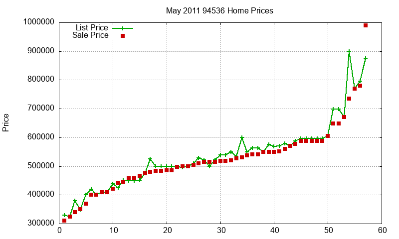 94536 Homes Just Sold 2011-05