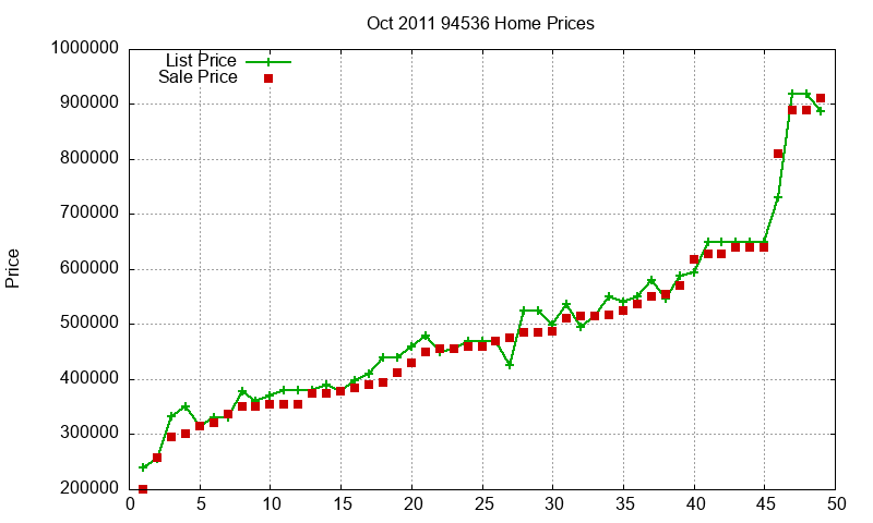 94536 Homes Just Sold 2011-10
