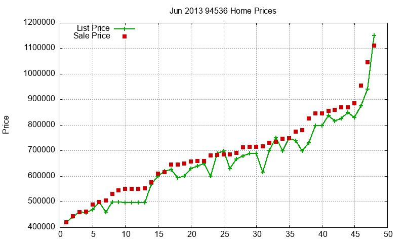 94536 Homes Just Sold 2013-06