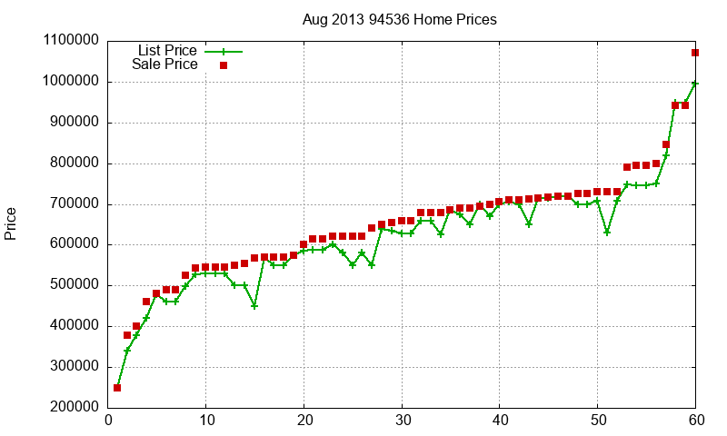 94536 Homes Just Sold 2013-08