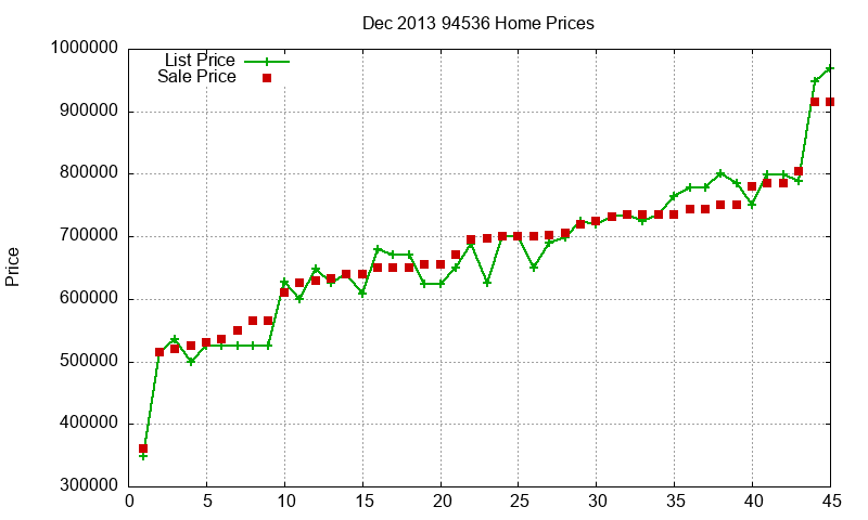 94536 Homes Just Sold 2013-12