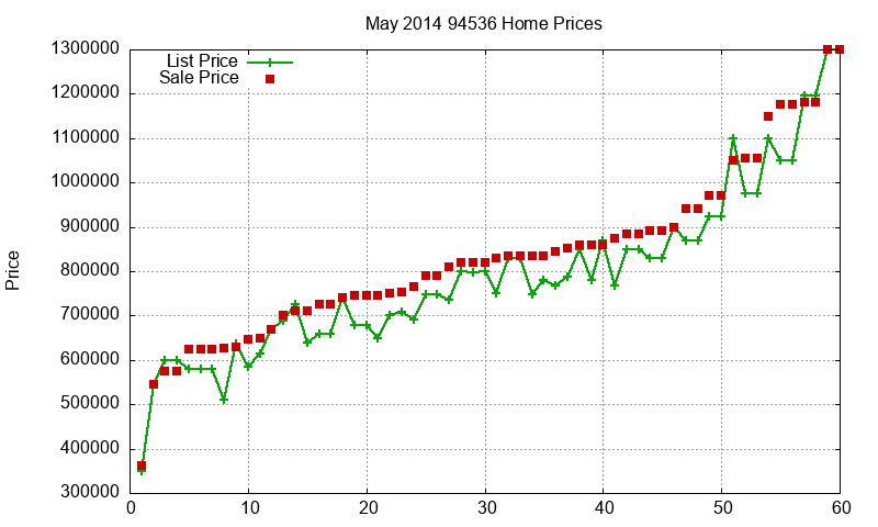 94536 Homes Just Sold 2014-05