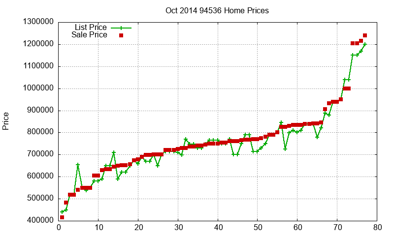 94536 Homes Just Sold 2014-10