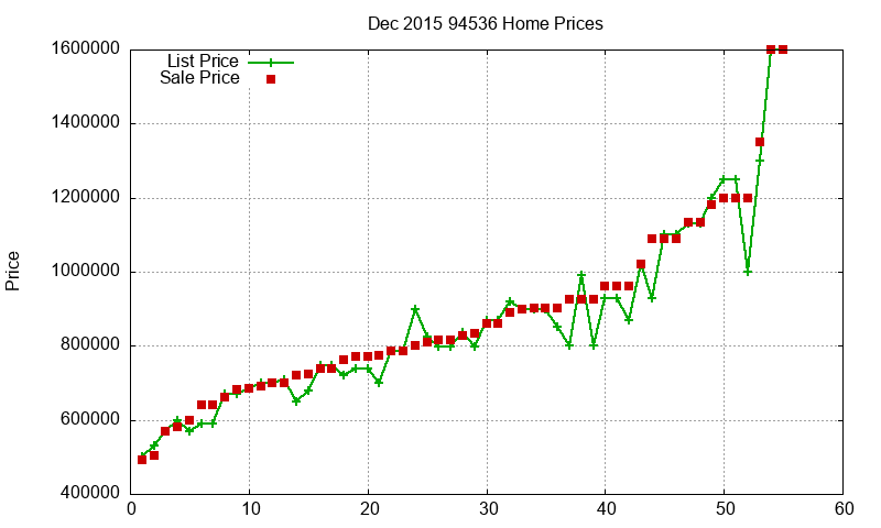94536 Homes Just Sold 2015-12