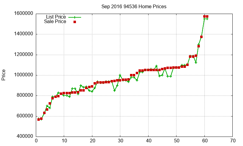 94536 Homes Just Sold 2016-09