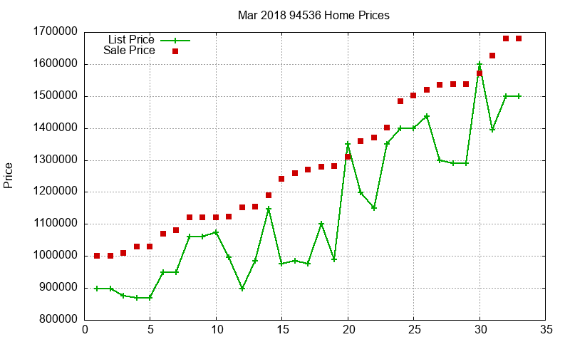 94536 Homes Just Sold 2018-03